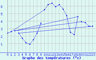 Courbe de tempratures pour Groebming