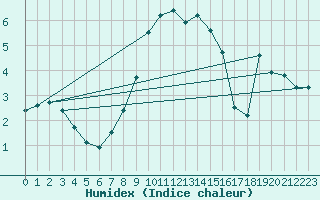 Courbe de l'humidex pour Groebming