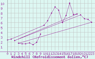 Courbe du refroidissement olien pour Paris - Montsouris (75)