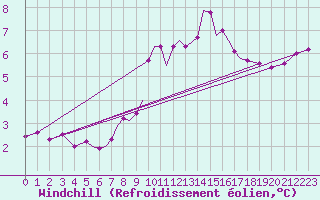 Courbe du refroidissement olien pour Connaught Airport