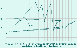 Courbe de l'humidex pour Berne Liebefeld (Sw)