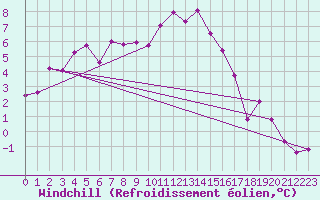 Courbe du refroidissement olien pour De Bilt (PB)