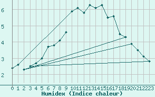 Courbe de l'humidex pour Skomvaer Fyr