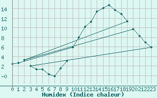 Courbe de l'humidex pour Embrun (05)