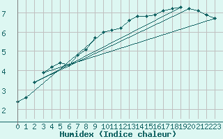 Courbe de l'humidex pour Berlin-Dahlem
