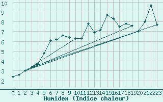 Courbe de l'humidex pour Zilina / Hricov