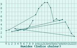 Courbe de l'humidex pour Luedge-Paenbruch