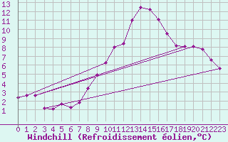 Courbe du refroidissement olien pour Salen-Reutenen