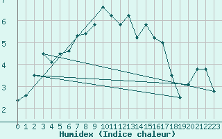 Courbe de l'humidex pour Suolovuopmi Lulit