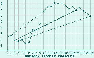 Courbe de l'humidex pour La Fretaz (Sw)