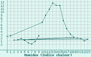 Courbe de l'humidex pour Porqueres