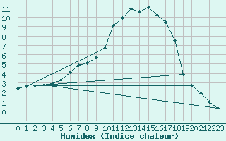 Courbe de l'humidex pour Zilina / Hricov