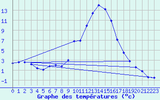 Courbe de tempratures pour Epinal (88)