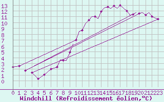 Courbe du refroidissement olien pour Benson
