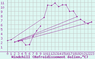 Courbe du refroidissement olien pour Weiden
