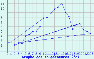 Courbe de tempratures pour Manston (UK)
