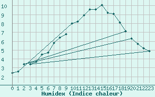 Courbe de l'humidex pour Piz Martegnas