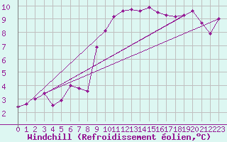Courbe du refroidissement olien pour Anvers (Be)
