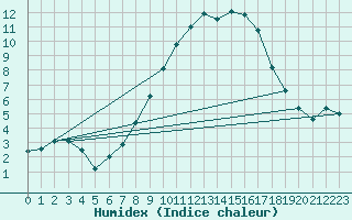 Courbe de l'humidex pour Humain (Be)