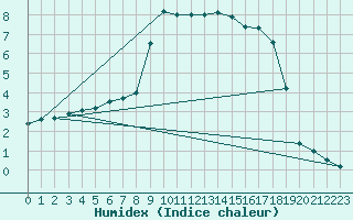Courbe de l'humidex pour Marknesse Aws