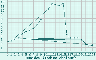 Courbe de l'humidex pour Mora