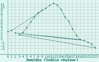 Courbe de l'humidex pour Halsua Kanala Purola