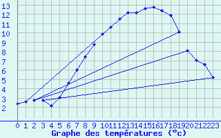 Courbe de tempratures pour Deuselbach