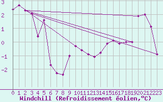 Courbe du refroidissement olien pour Lans-en-Vercors - Les Allires (38)