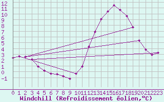 Courbe du refroidissement olien pour La Poblachuela (Esp)