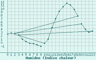 Courbe de l'humidex pour La Poblachuela (Esp)