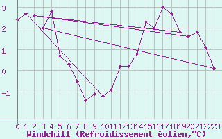 Courbe du refroidissement olien pour Baraque Fraiture (Be)