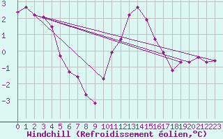Courbe du refroidissement olien pour High Wicombe Hqstc
