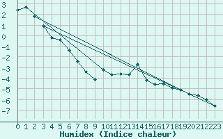 Courbe de l'humidex pour Formigures (66)