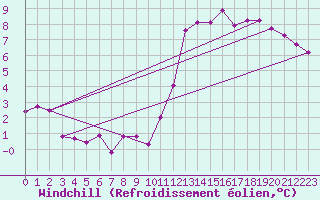 Courbe du refroidissement olien pour Zamora