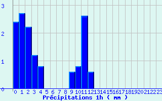 Diagramme des prcipitations pour Saint-Symphorien-sur-Coise (69)