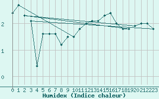 Courbe de l'humidex pour Lans-en-Vercors - Les Allires (38)