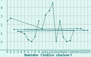 Courbe de l'humidex pour Altier (48)