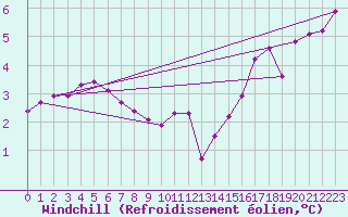Courbe du refroidissement olien pour Cap Bar (66)