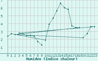 Courbe de l'humidex pour Claremorris