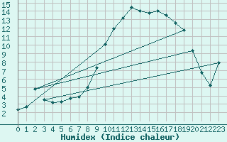 Courbe de l'humidex pour Mullingar