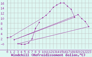 Courbe du refroidissement olien pour Aix-la-Chapelle (All)