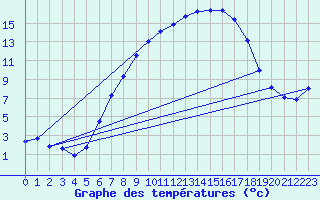 Courbe de tempratures pour Straubing
