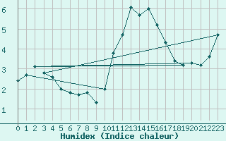 Courbe de l'humidex pour Gluiras (07)