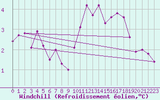 Courbe du refroidissement olien pour Nottingham Weather Centre