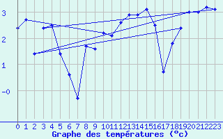 Courbe de tempratures pour Bo I Vesteralen