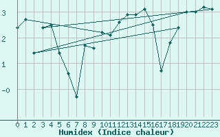 Courbe de l'humidex pour Bo I Vesteralen