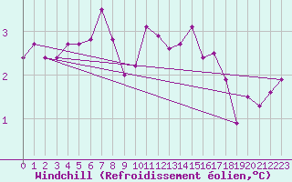 Courbe du refroidissement olien pour Fair Isle