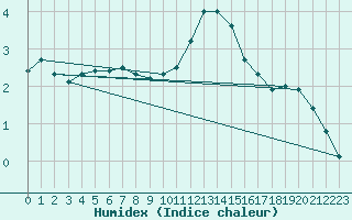 Courbe de l'humidex pour Kokemaki Tulkkila