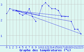 Courbe de tempratures pour Caix (80)