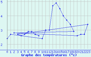 Courbe de tempratures pour Ronnskar